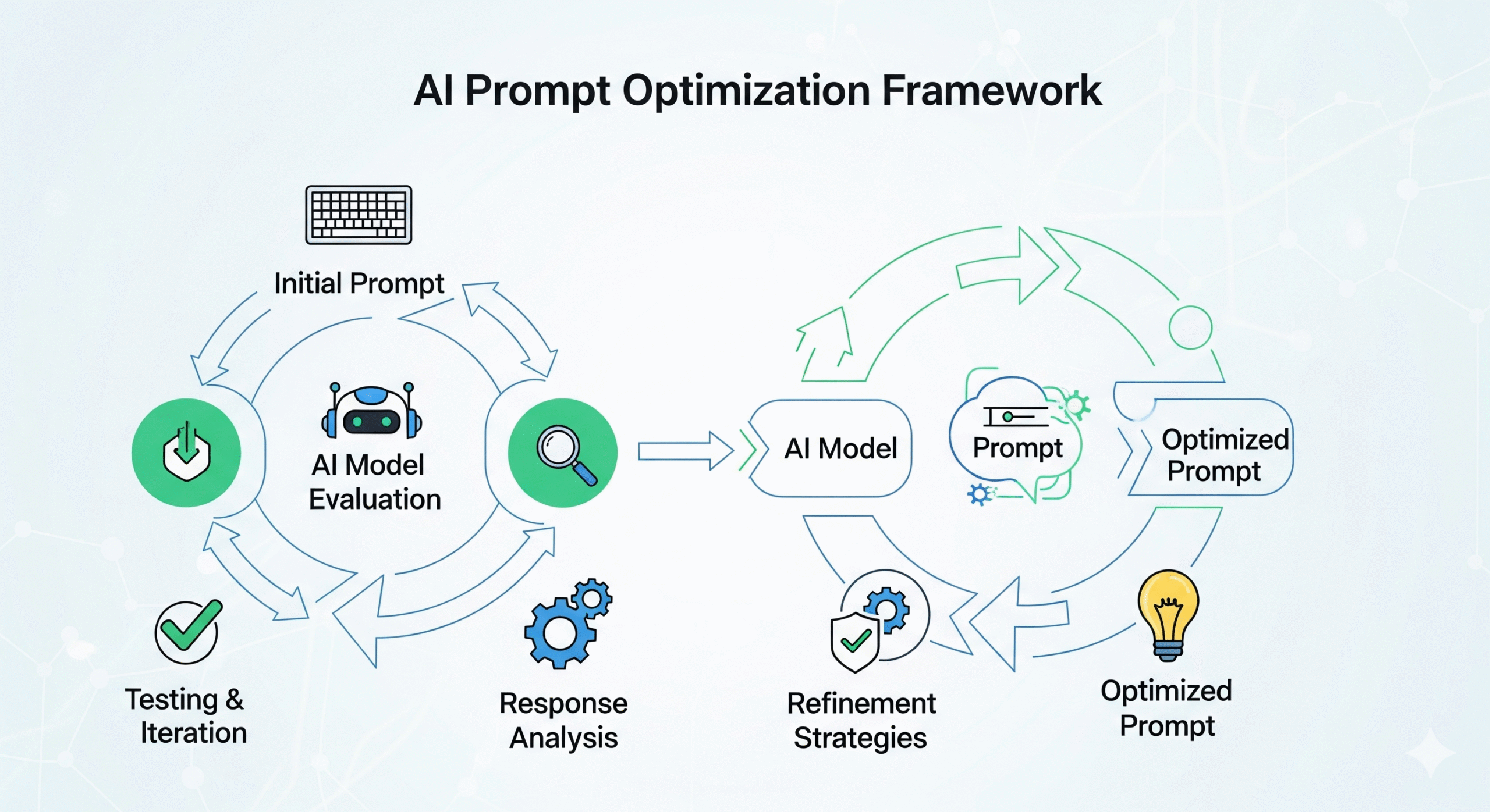 AI prompt Optimization Framework