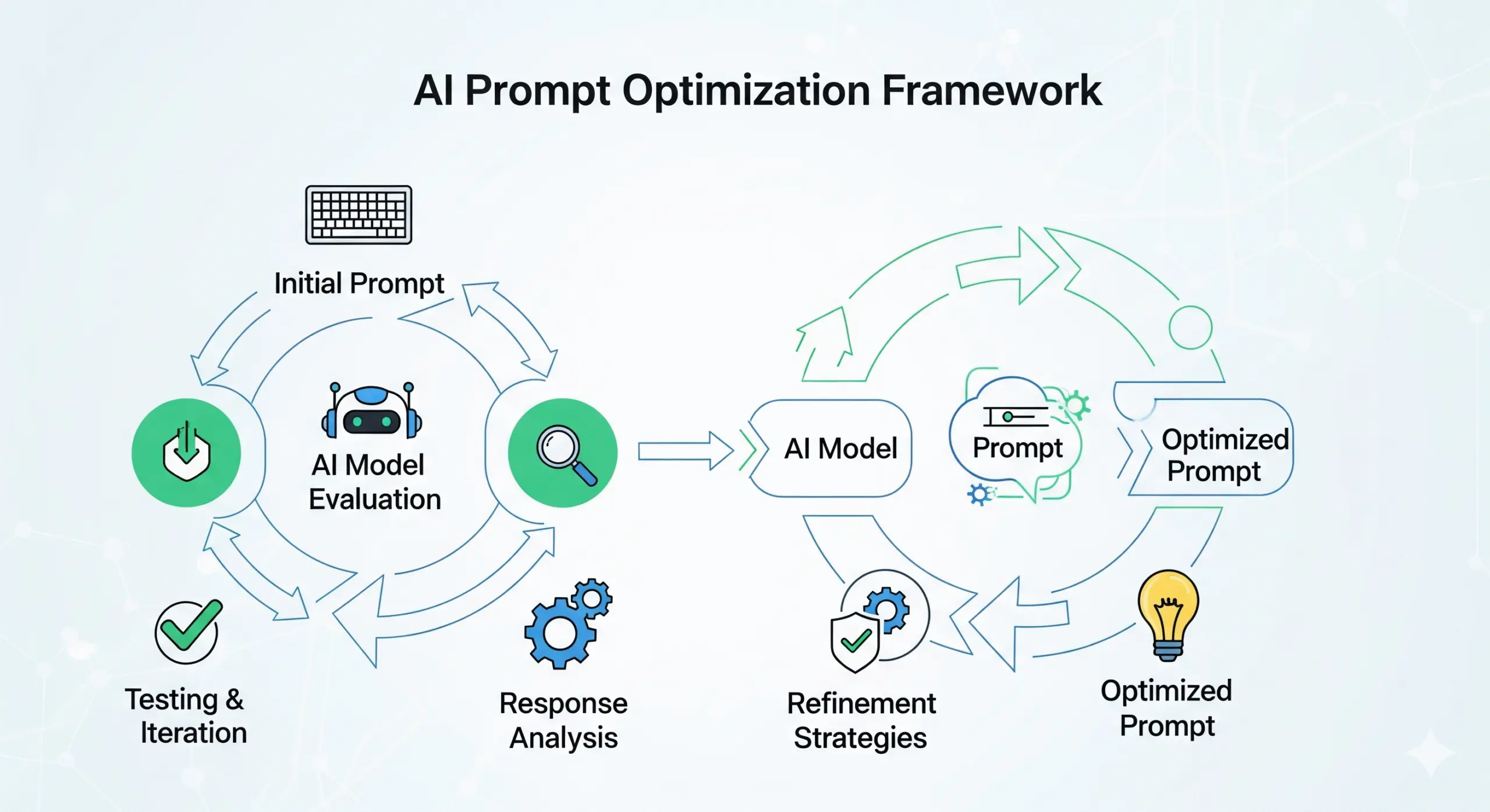 AI prompt Optimization Framework
